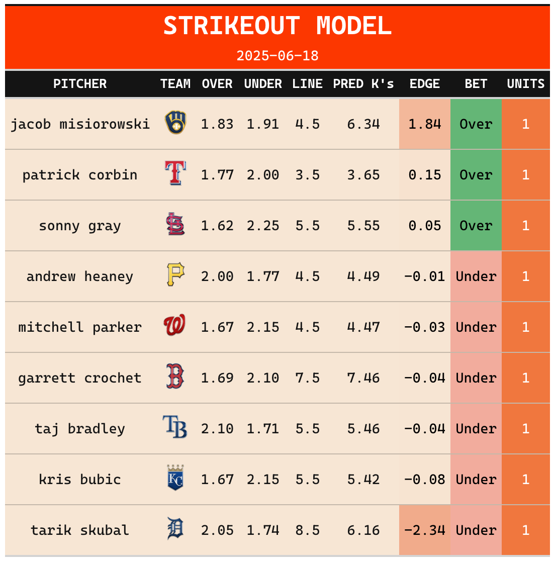 MLB Strikeout Algorithm Subscription